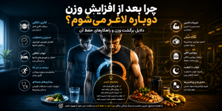 چرا بعد از افزایش وزن دوباره لاغر میشوم؟ | ۱۰ علت مهم برگشت وزن + راهکارهای جلوگیری